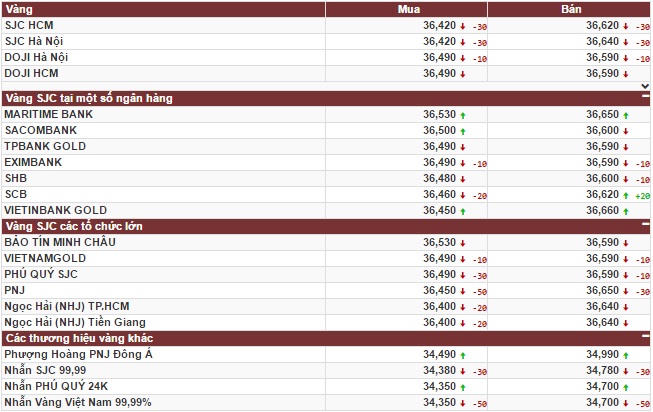 Vàng thế giới tăng đột biến, giảm dần khoảng cách với vàng trong nước