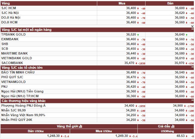 Giá vàng chao đảo khiến giới đầu tư 'nôn nao'