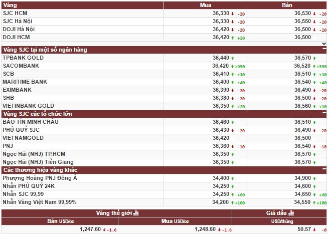 Đầu tuần, vàng thế giới giảm nhẹ