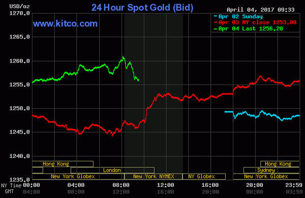 Vàng có dấu hiệu phục hồi
