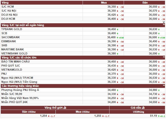 Vàng có dấu hiệu phục hồi