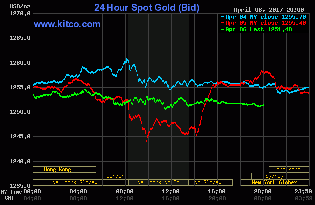 Giá vàng hồi phục