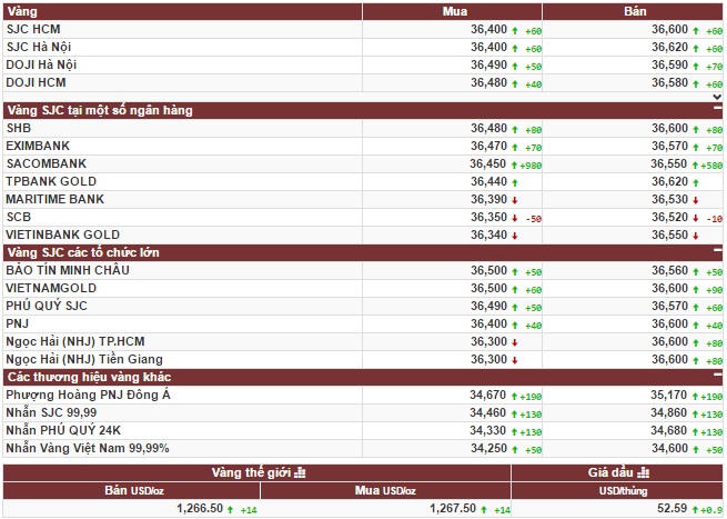 Giá vàng hồi phục