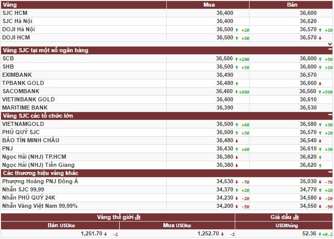Vàng thế giới giảm nhẹ, trong nước chờ biến động