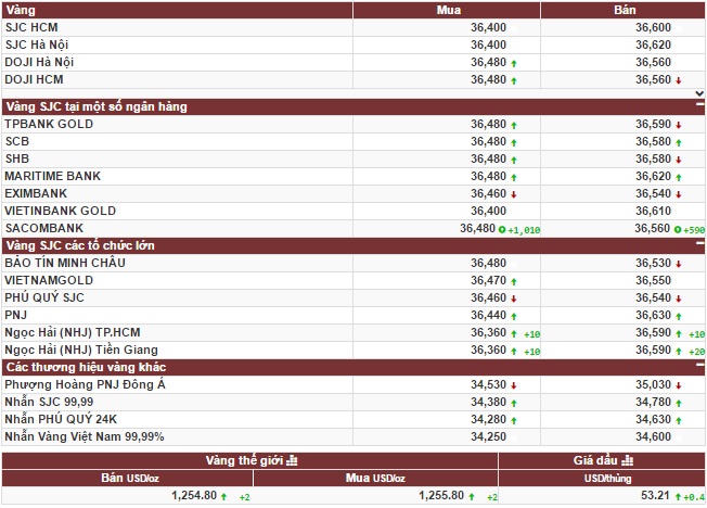 Vàng trong nước đứng im, nhà đầu tư khó lường
