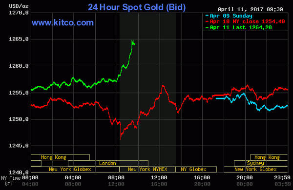 Nhà đầu tư chọn vàng để tránh rủi ro?