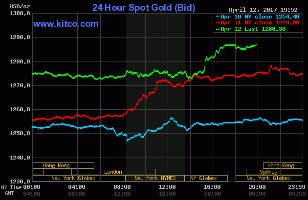Giá vàng đột phá lên đỉnh trong 5 tháng