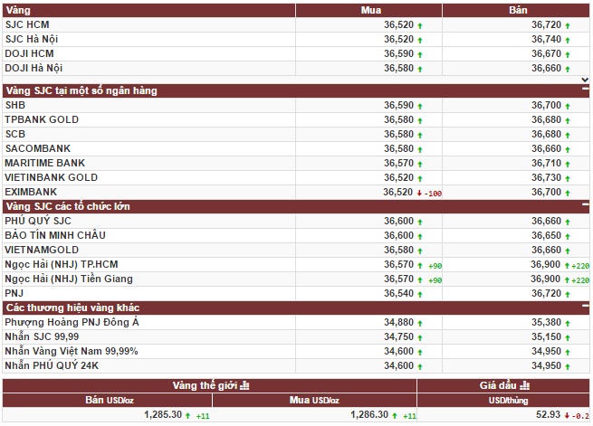 Giá vàng đột phá lên đỉnh trong 5 tháng