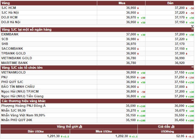 Vàng tiếp tục bứt phá hướng mốc cao hơn
