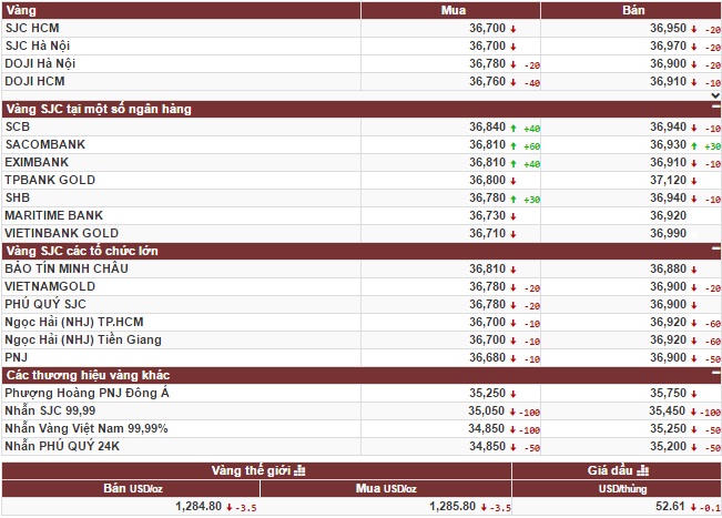 Vàng trong nước quay đầu, thế giới vẫn xu hướng tăng