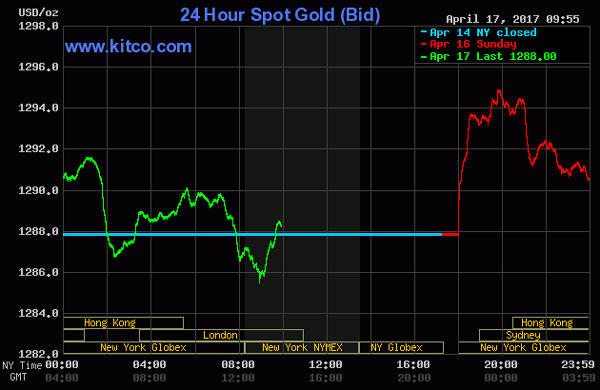 Vàng trong nước quay đầu, thế giới vẫn xu hướng tăng