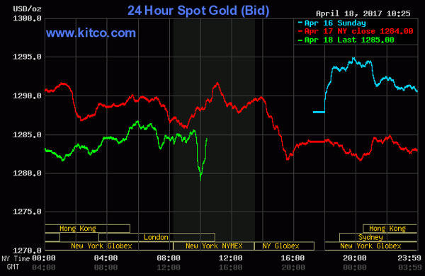 Vàng quay đầu giảm