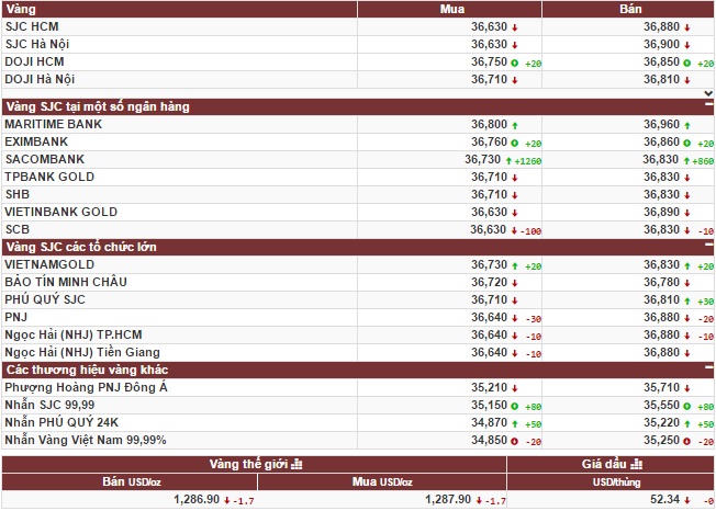 Vàng quay đầu giảm