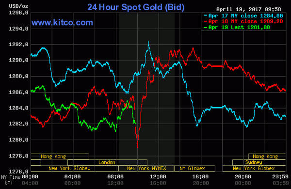 Vàng quay đầu sau hàng loạt phiên tăng giá