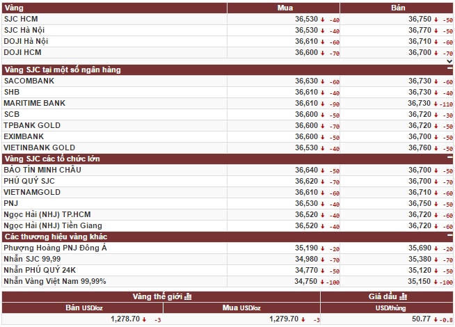 Vàng quay đầu sau hàng loạt phiên tăng giá