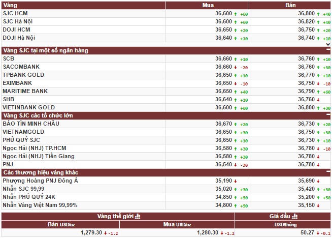 Giá vàng trong nước tăng, dù thế giới vẫn đà giảm