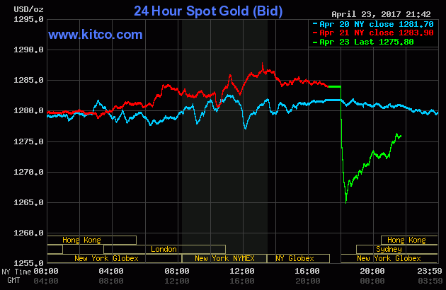 Giá vàng ảm đạm trong phiên đầu tuần