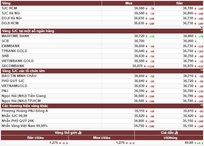 Giá vàng ảm đạm trong phiên đầu tuần