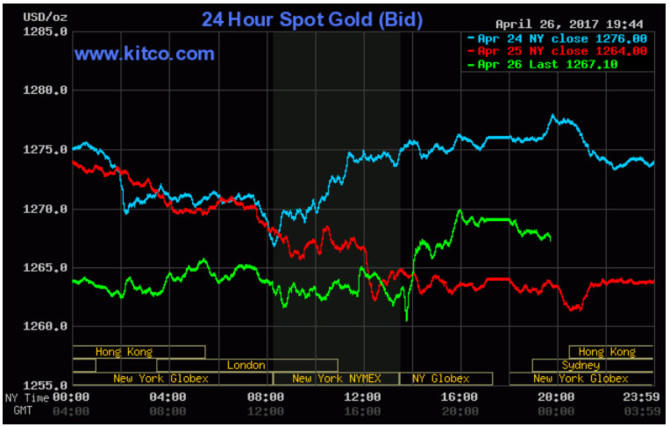 Thị trường vàng xuống đáy chờ kế hoạch giảm thuế