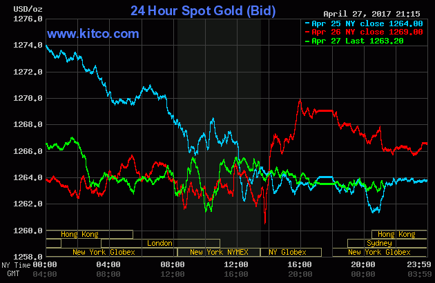Vàng SJC giữ nguyên giá trước sự tụt dốc của vàng thế giới