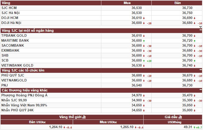Vàng SJC giữ nguyên giá trước sự tụt dốc của vàng thế giới