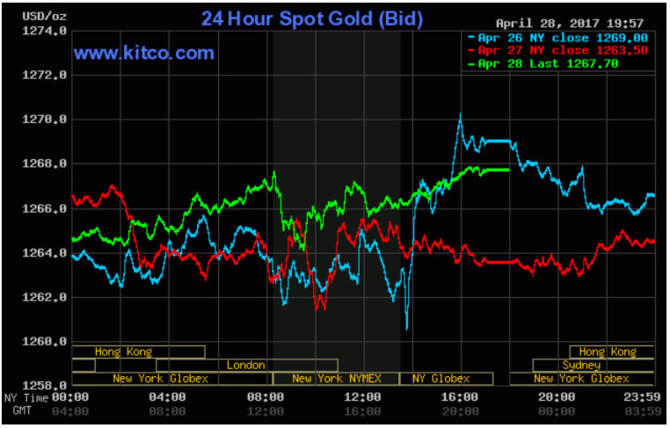 Phấn khởi giá vàng hồi phục trước kỳ nghỉ lễ