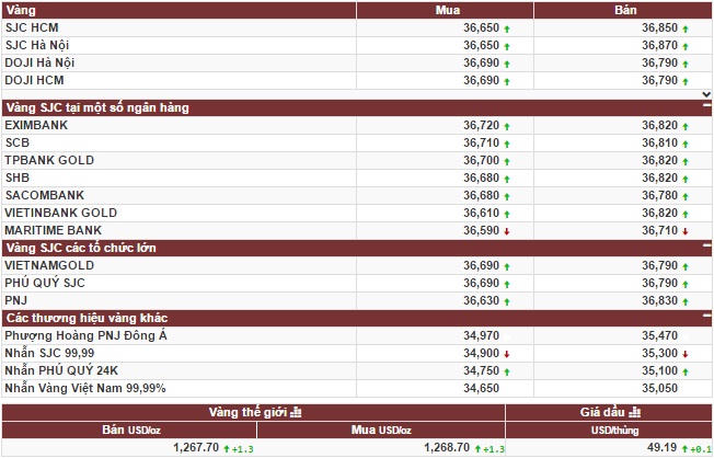 Phấn khởi giá vàng hồi phục trước kỳ nghỉ lễ
