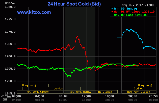 Giá vàng 'quay đầu' sau khi kỳ nghỉ lễ