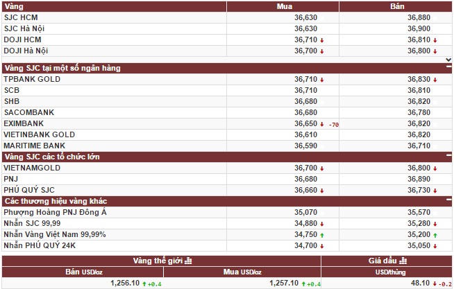 Giá vàng 'quay đầu' sau khi kỳ nghỉ lễ