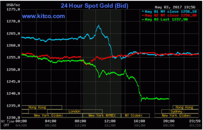 Giá vàng thất thủ về đáy, giao dịch bán trên diện rộng