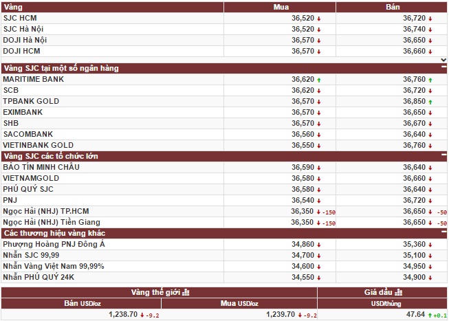 Giá vàng thất thủ về đáy, giao dịch bán trên diện rộng