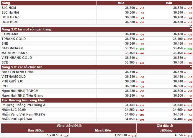 Vàng thế giới tiếp tục 'chạm đáy' kéo theo vàng trong nước giảm