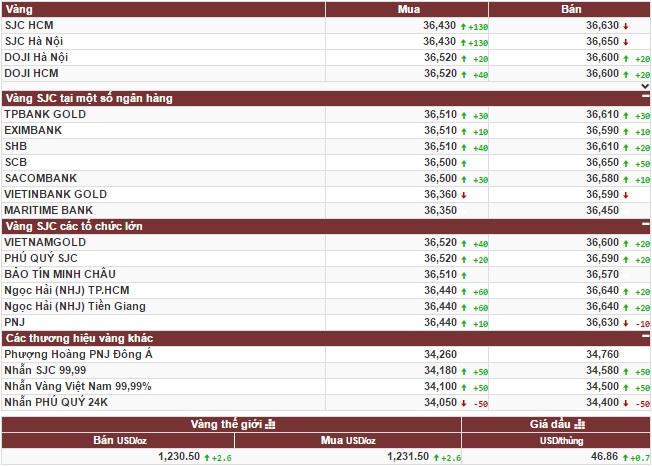 Vàng SJC 'leo thang', vàng thế giới không giảm nhanh như dự đoán