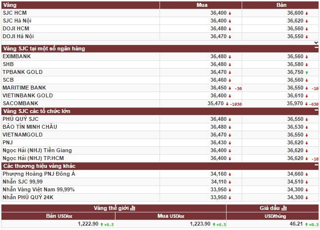 Giá vàng vẫn trên đà lao dốc, nhà đầu tư mua tích trữ