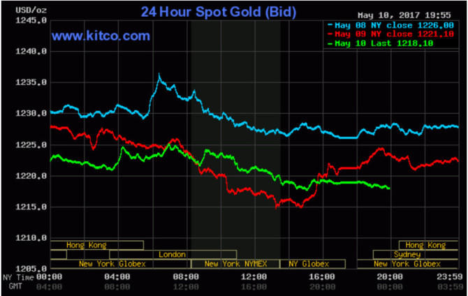 Vàng thế giới tăng trở lại sau khi Giám đốc FBI bất ngờ bị sa thải