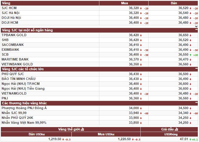 Vàng thế giới tăng trở lại sau khi Giám đốc FBI bất ngờ bị sa thải