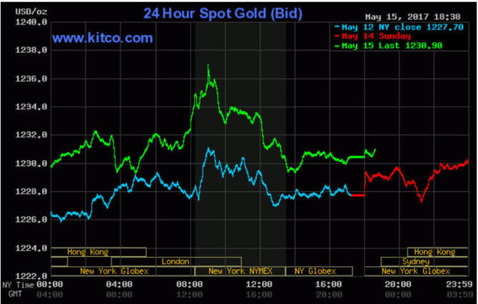 Giá vàng hướng đến đỉnh 2 tuần