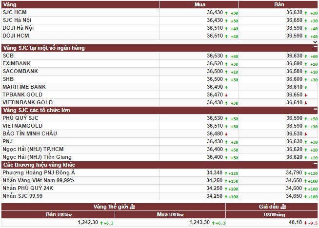 Vàng tiếp tục tăng khi đồng USD suy yếu