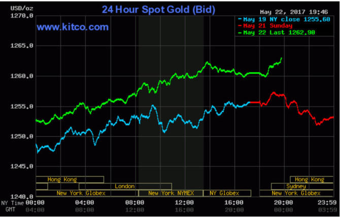 USD suy yếu, vàng được đà tăng nhanh