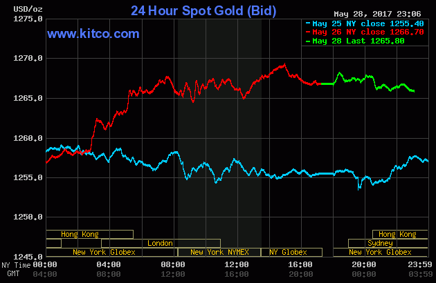 Vàng tăng giảm bất thường, giới đầu tư trông chờ quyết định từ Fed