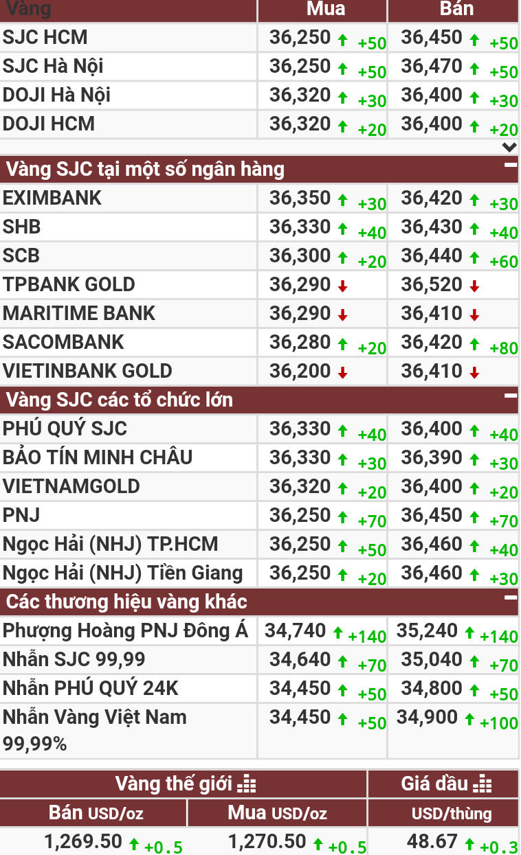 Vàng trong nước tăng trở lại