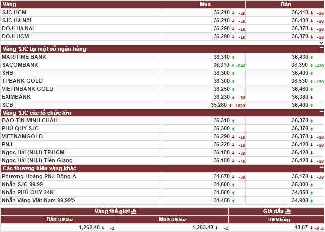 Vàng đi xuống trước thông tin báo cáo thị trường Mỹ