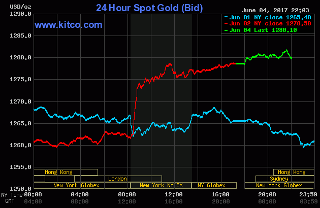 Vàng ảnh hưởng lớn đến từ loạt sự kiện ở châu Âu