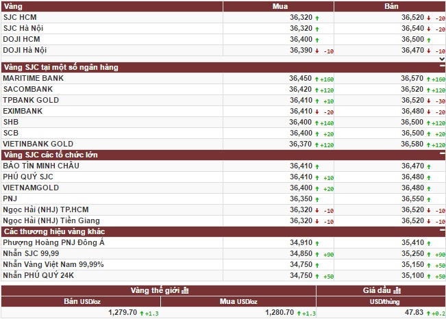 Vàng ảnh hưởng lớn đến từ loạt sự kiện ở châu Âu