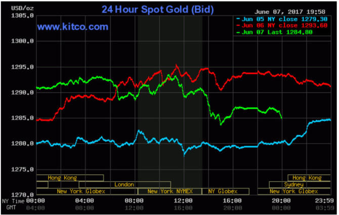 Vàng ‘hạ nhiệt’ do USD vọt tăng