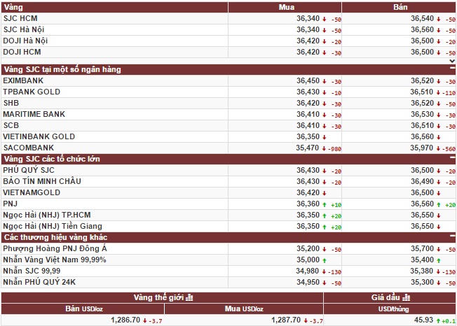 Vàng ‘hạ nhiệt’ do USD vọt tăng