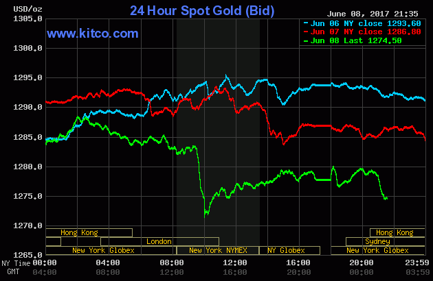 Giá vàng thế giới lao dốc mạnh kéo giá vàng trong nước sụt theo