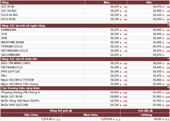 Giá vàng thế giới lao dốc mạnh kéo giá vàng trong nước sụt theo