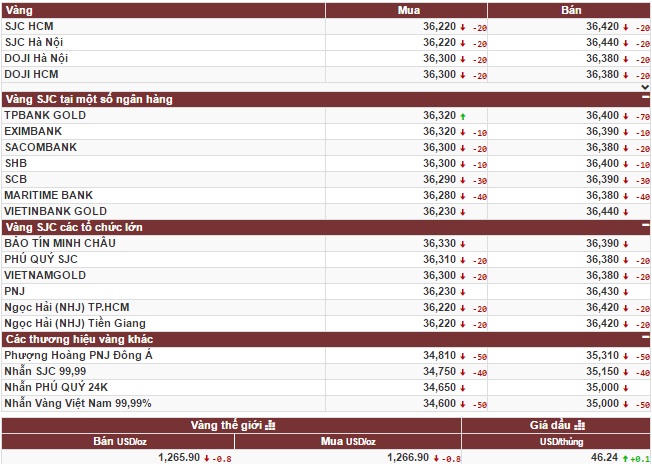 Vàng trượt dốc chờ thời cơ tăng giá
