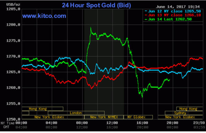 Vàng giảm sau khi Fed nâng lãi suất